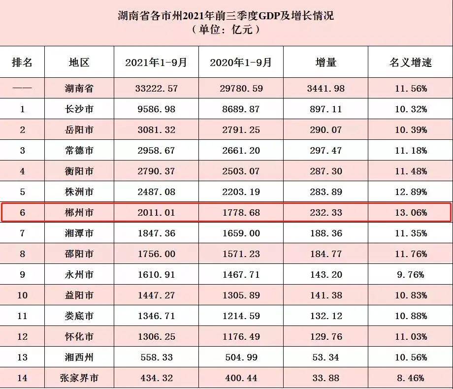 郴州在《2021城市商業魅力排行榜》城市排名的上升,離不開各項數據的