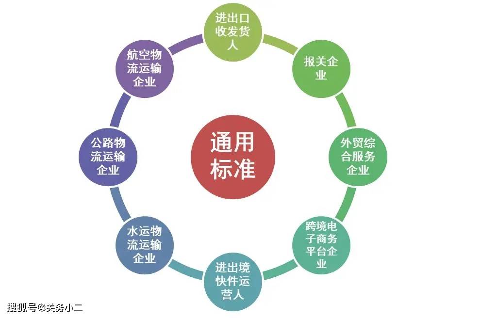 aeo认证新版海关高级认证企业标准问答