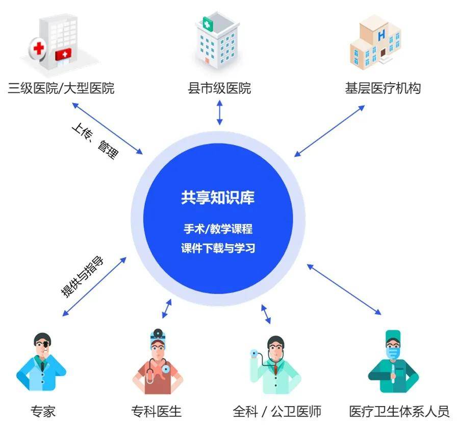 连接基层 赋能生态 | 金蝶医疗·智慧健康生态赋能平台对外发布_服务