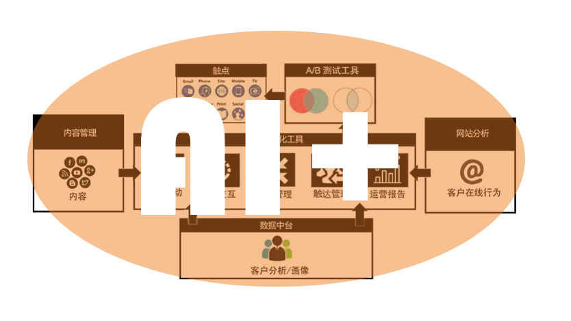 AI+营销自动化: 让营销“千人千面”不再只是噱头