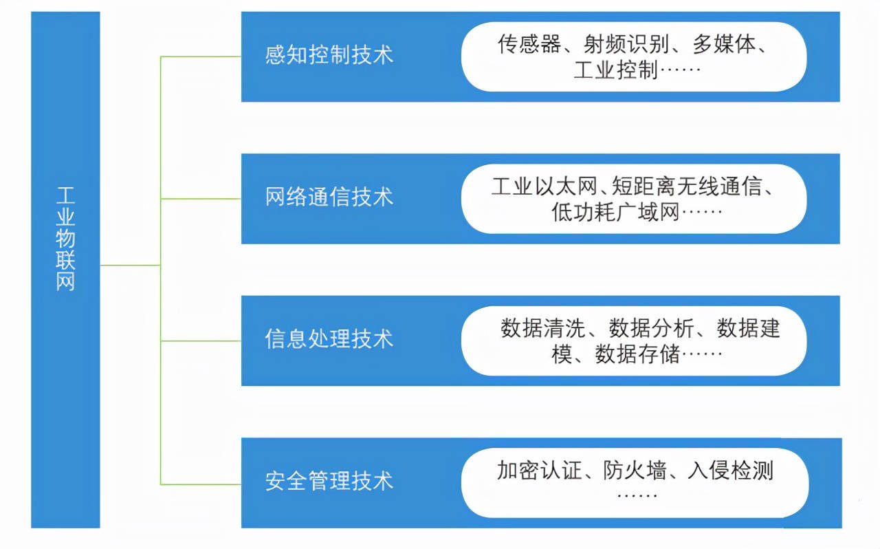 走进工业物联网核心技术体系