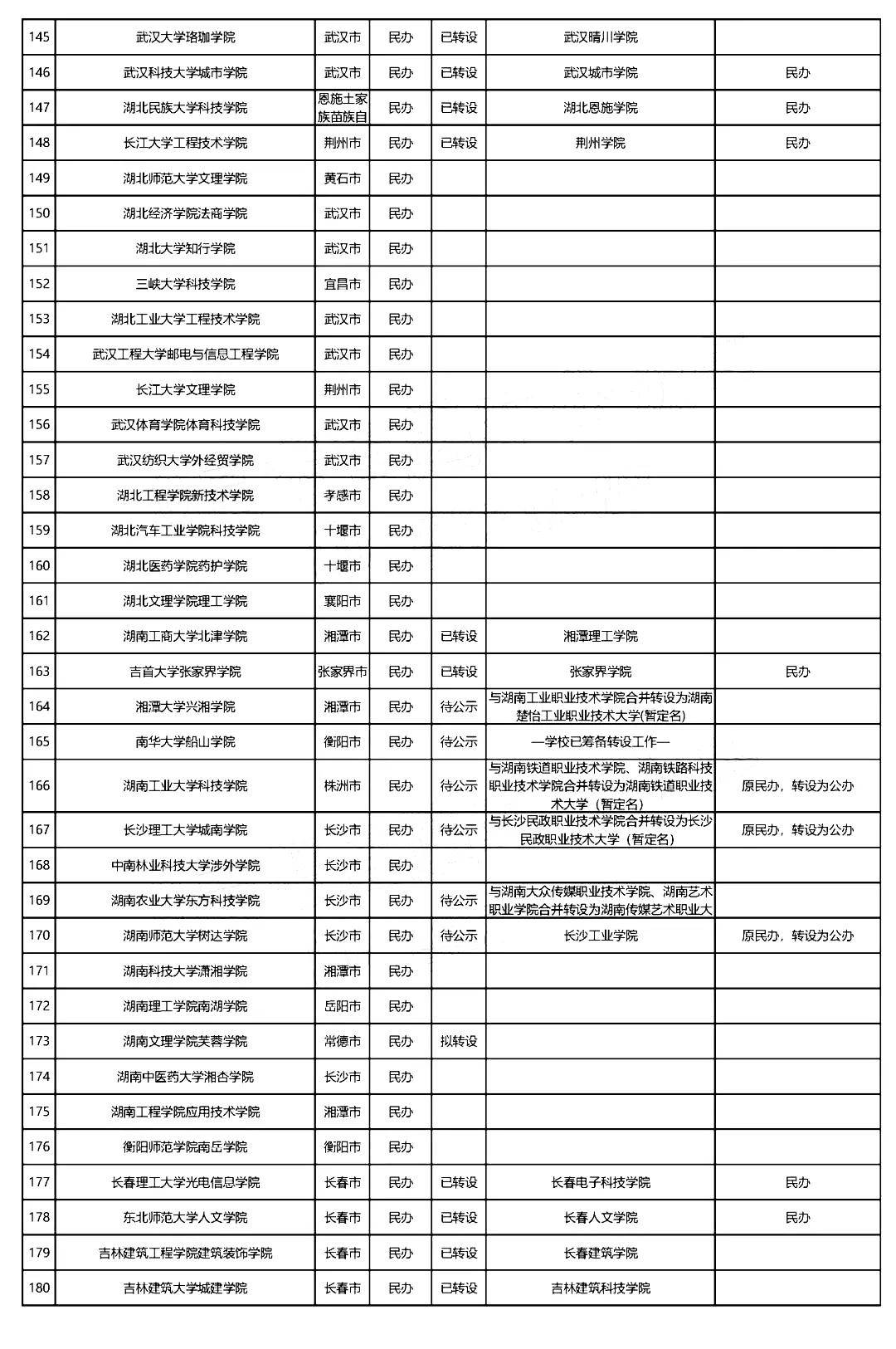 金陵|全国独立学院转设进展最新盘点：今年7所大学停止招生！