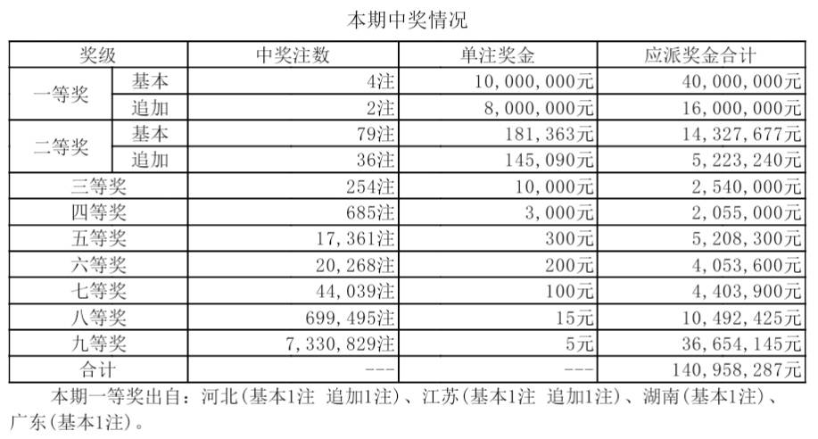 大乐透第21135期开奖详情：一等奖4注，河北和江苏各中1800万元
