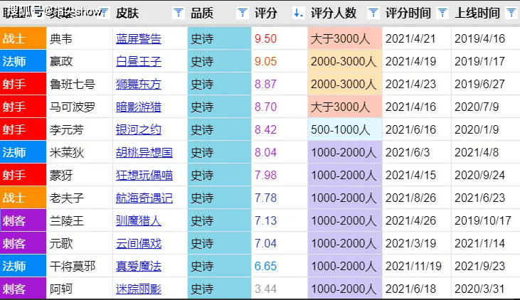 原创王者荣耀历届战令皮肤评分汇总s25双双垫底最好的正在返场