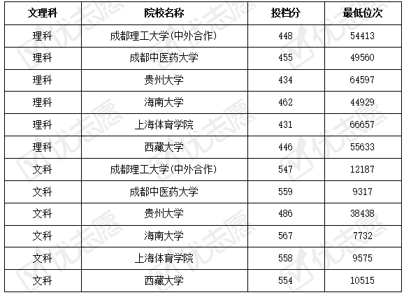 批次|2021年双一流院校在贵州省普通本科批的投档差异分析出炉！