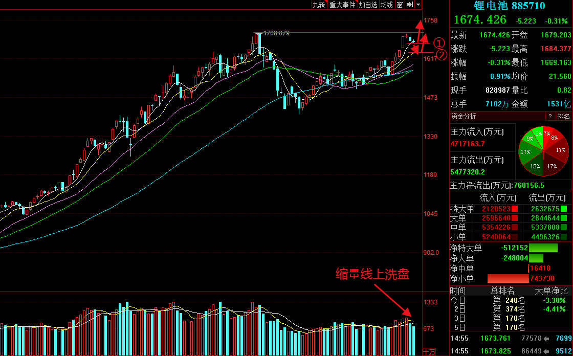 什么叫回踩5日均线 a9d2fe3bc81646eab6516e9d6c4ff854.png