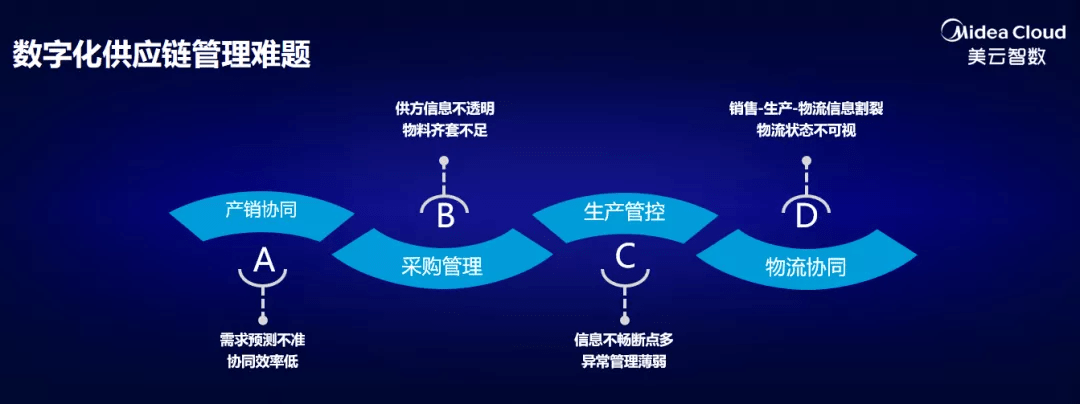 新品发布| 供应链"新利器" 美云智数供应链控制塔_数字化