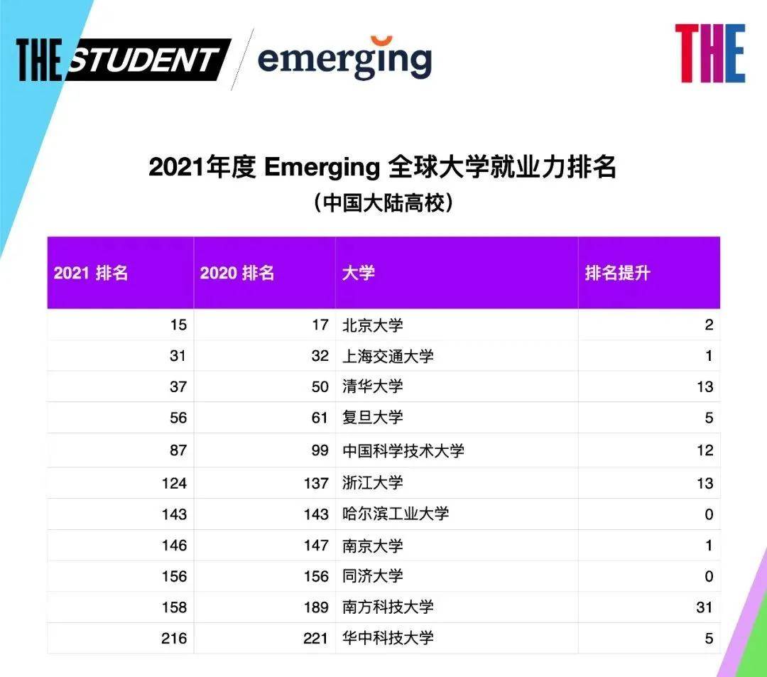 国家|2021年度全球大学就业力排名：中国大陆11所大学上榜，北大位列世界15！