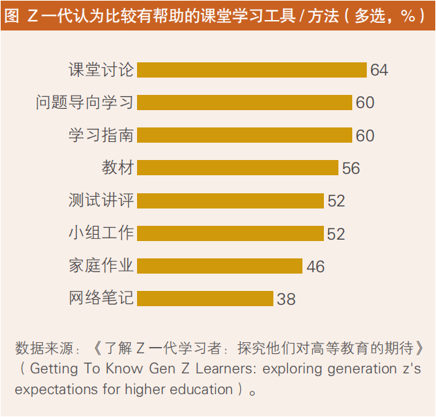 高教|拿捏了！原来00后大学生喜欢这样上课