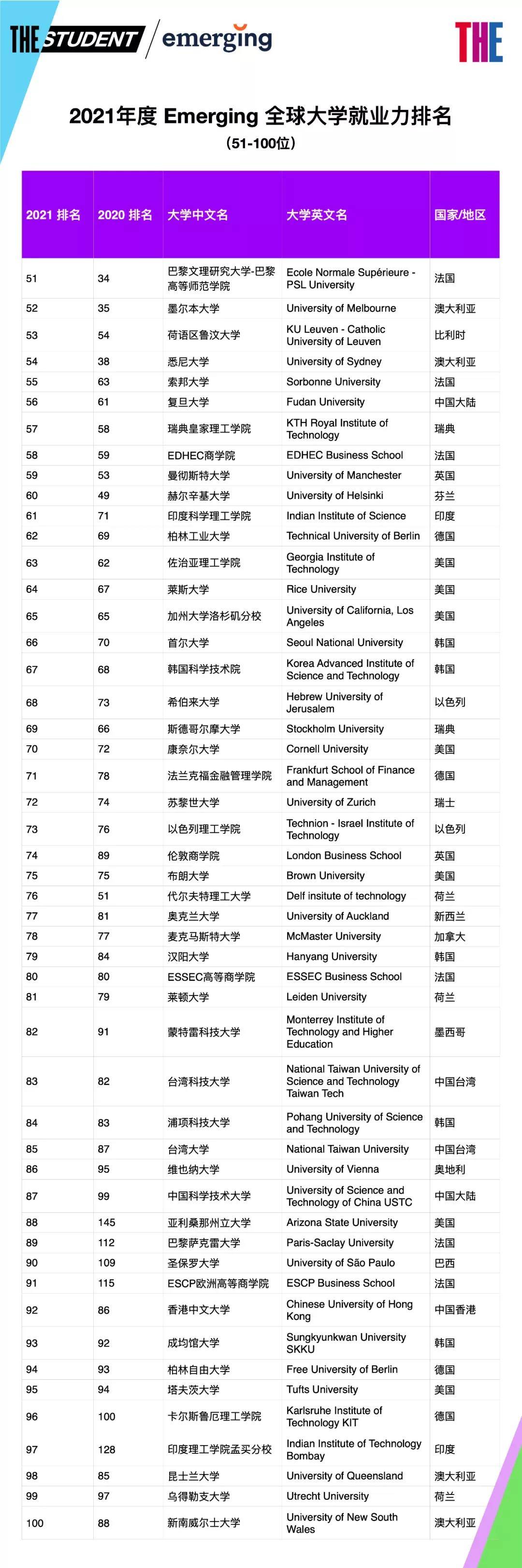 大学|2021年度THE全球大学就业力排行榜，哪些学校榜上有名？