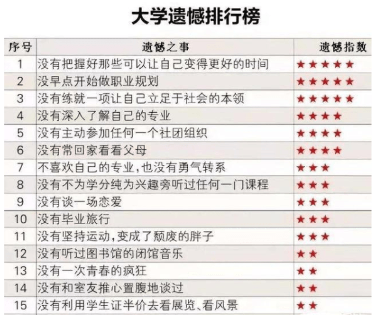 早餐热量排行榜_大学生遗憾排行榜公布,没谈恋爱仅排第9,没早点做职业规划排第2