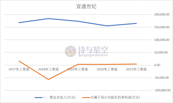 宜通世紀，虛胖的物聯網業務 科技 第2張