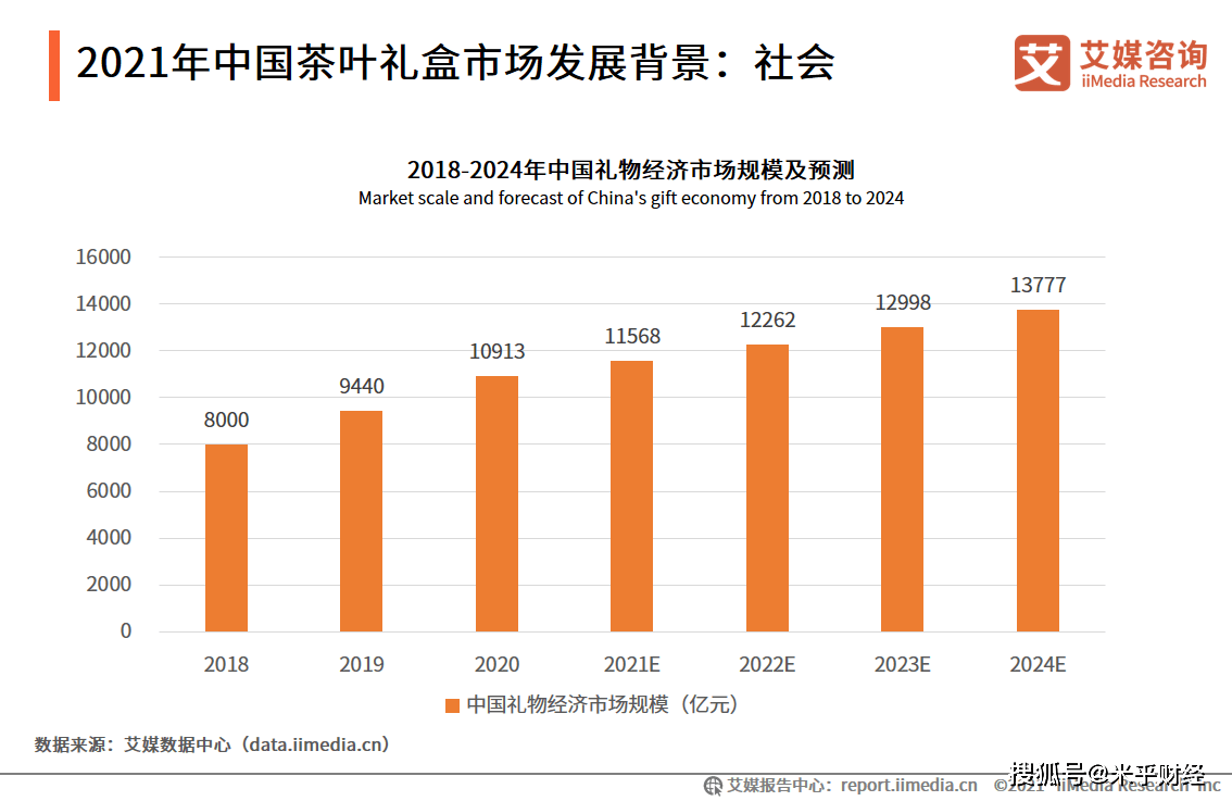 天博官方网站礼品经济行业数据剖析：2024韶华夏礼品经济市集范围将达13777亿(图1)