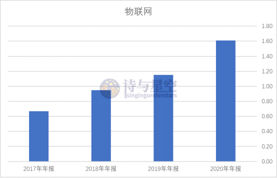 宜通世紀，虛胖的物聯網業務 科技 第4張