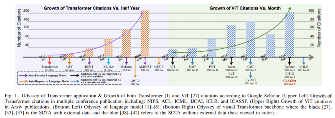 何恺明MAE大火后，想梳理下视觉Transformer？这篇梳理了100多个