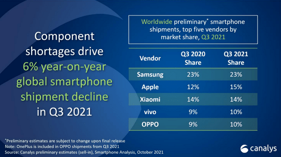 芯片涨价是否会影响手机售价？转转：买严选二手旗舰机更划算