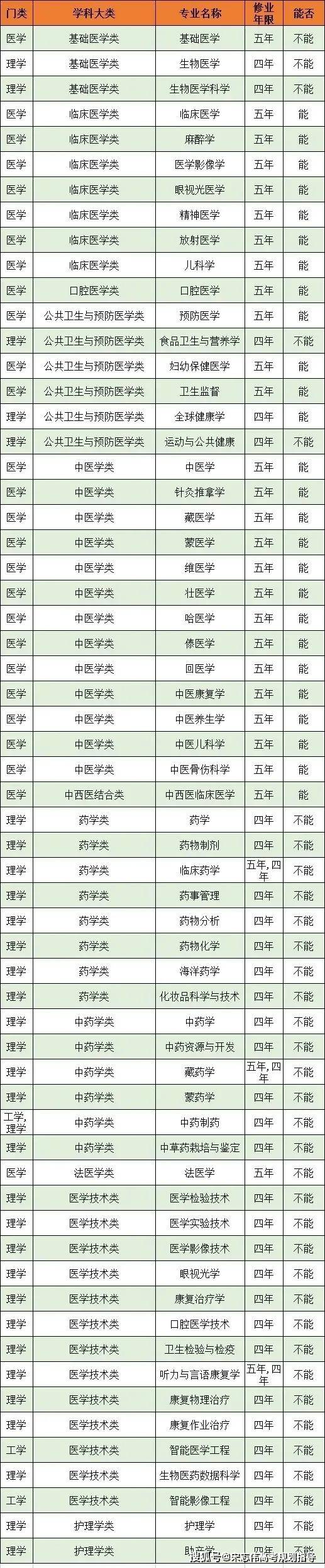 哪些專業能報執業醫師資格證?答案都在這裡了!_考試_醫療_醫學