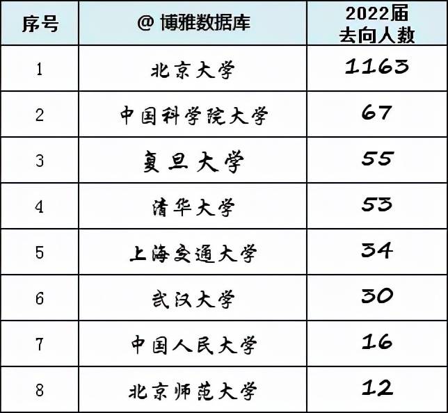 公示|北大2022届毕业生保研率57.54%，70%保本校