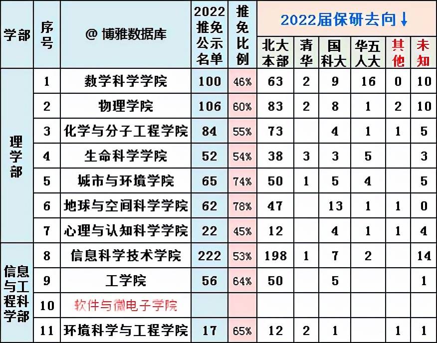 公示|北大2022届毕业生保研率57.54%，70%保本校