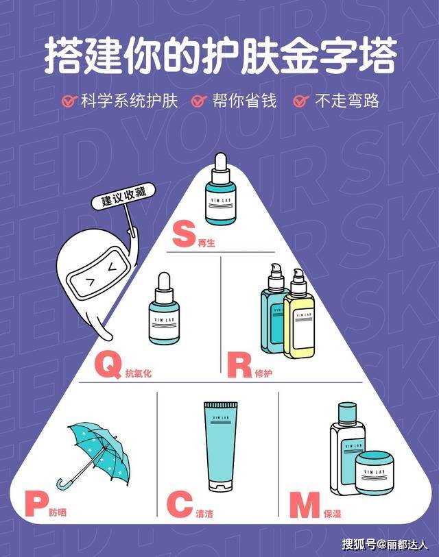 金字塔在国外流行了很多年的护肤金字塔理论，金字塔最底层的就这三件事