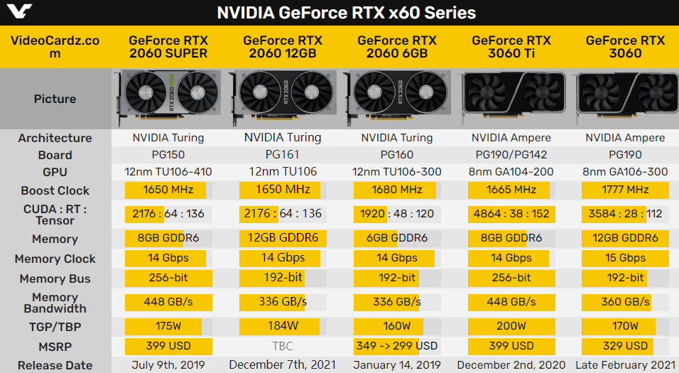 RTX 2060归来显存翻番12GB：流处理器追平RTX 2060 SUPER