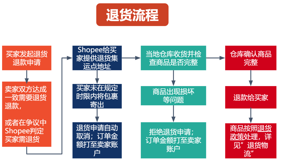 shopee订单下滑怎么解决-shopee订单超时规则