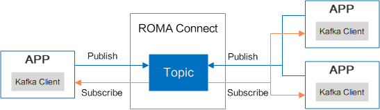 ROMA Connect融合集成 消除企业数字化转型鸿沟