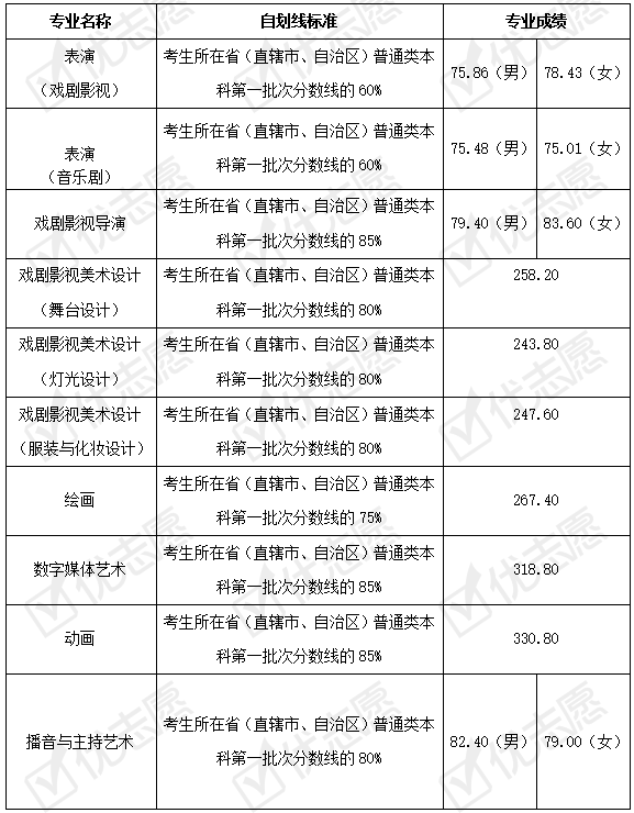 分数线|2021年上海戏剧学院本科艺术类扩招！这个专业扩招幅度较大