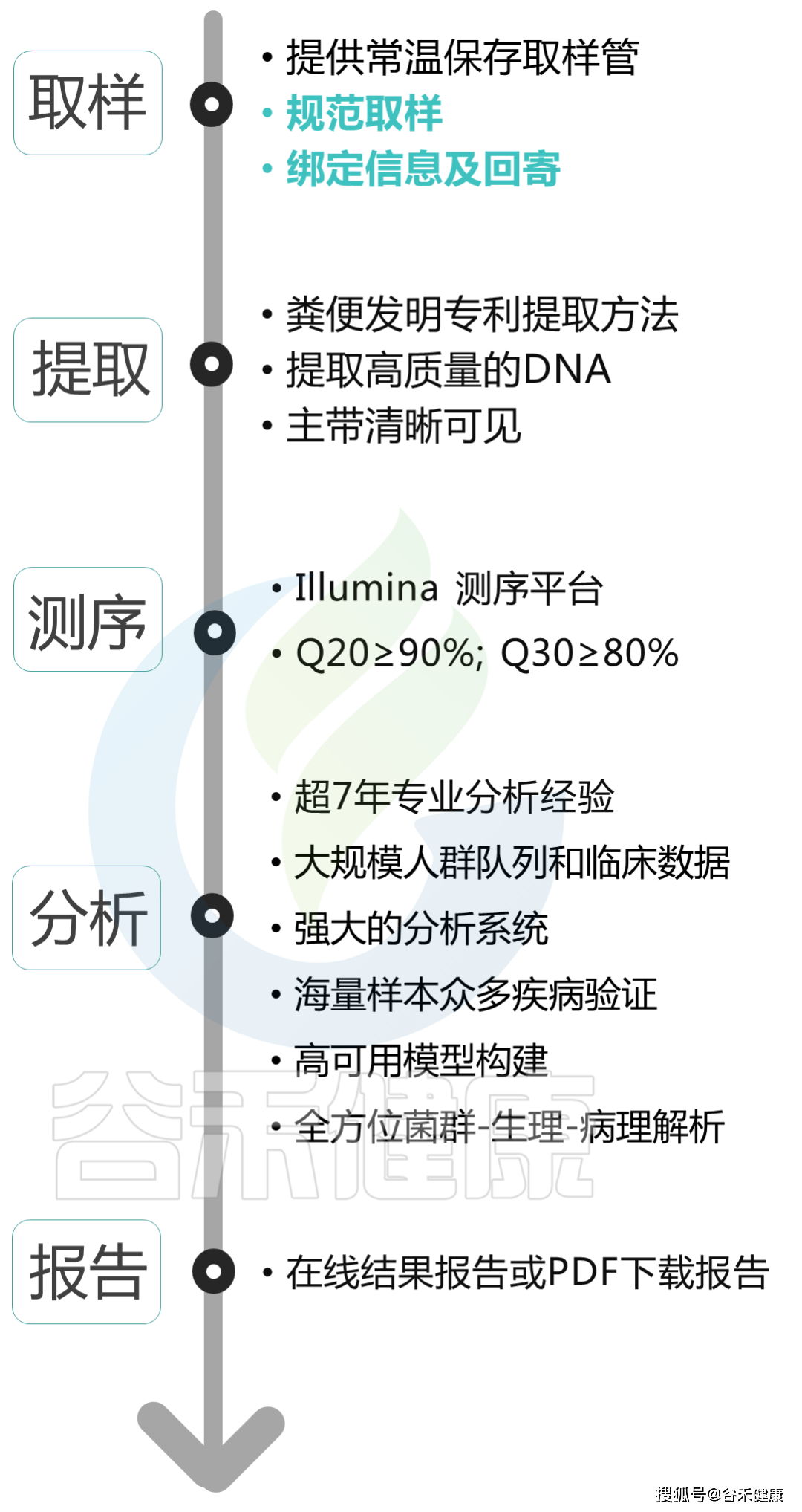 肠道|肠道菌群健康检测报告——常见问题解析