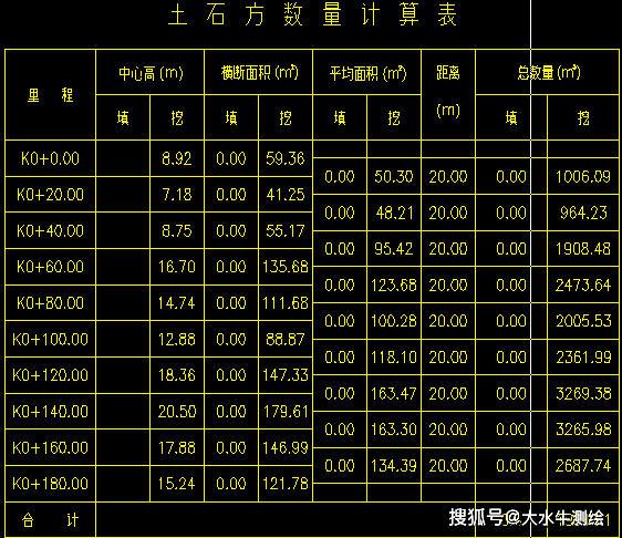 斷面法計算土方量,趕快收藏!