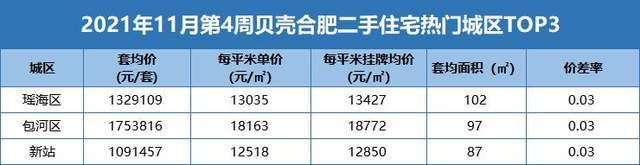 合肥有贝壳 11月最后1周合肥单价13W的房子最受偏爱？bsport体育(图1)