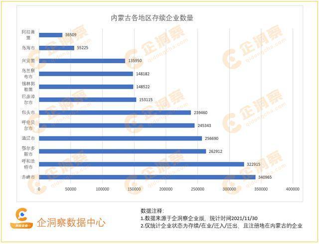 洞察内蒙古—内蒙古企业基本情况分析