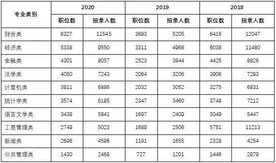 科学技术|2022国考考录比46：1！想考公务员选什么专业更有优势！