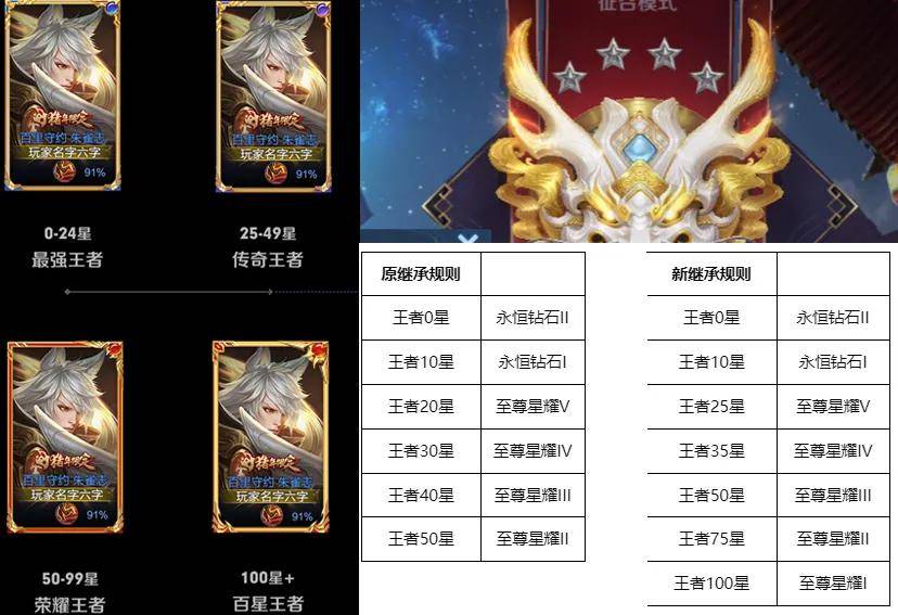 s26赛季前瞻,段位大调整,段位划分更加精确,低星玩家变多_王者_游戏