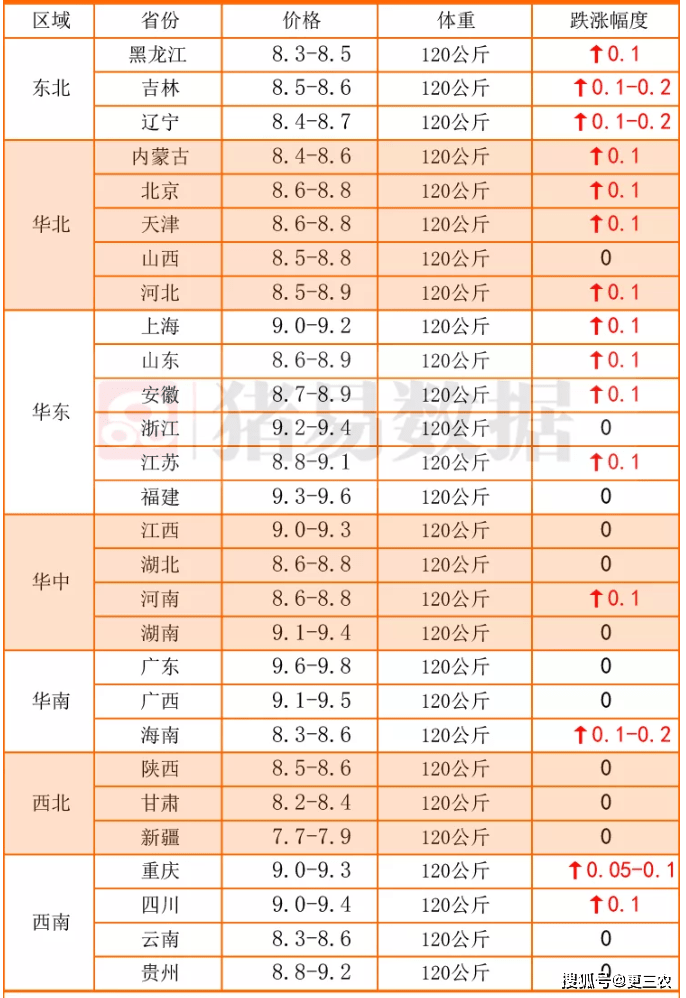 企业|猪价走强却“面露难色”，玉米：你难涨，我可要“起飞了”！