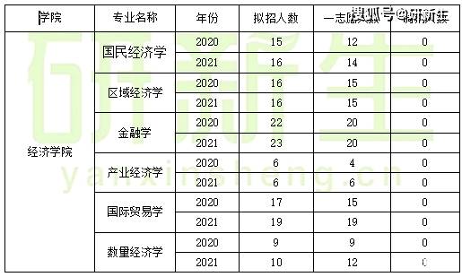 的複試分數線以下是2022年中國海洋大學碩士研究生招生目錄(經濟學)1