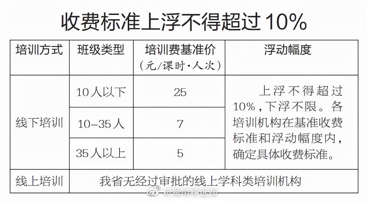 机构|海南：线下学科类培训机构10人以下班型25元/课时人次