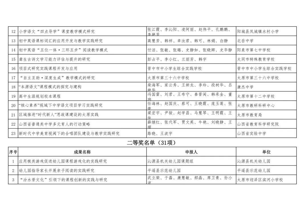 单位|山西省教育厅关于公布2021年山西省教学成果奖获奖名单的通知