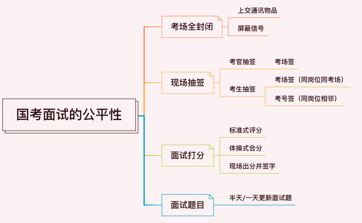 评分|公务员面试到底公不公平？看完这几个点你就明白了！