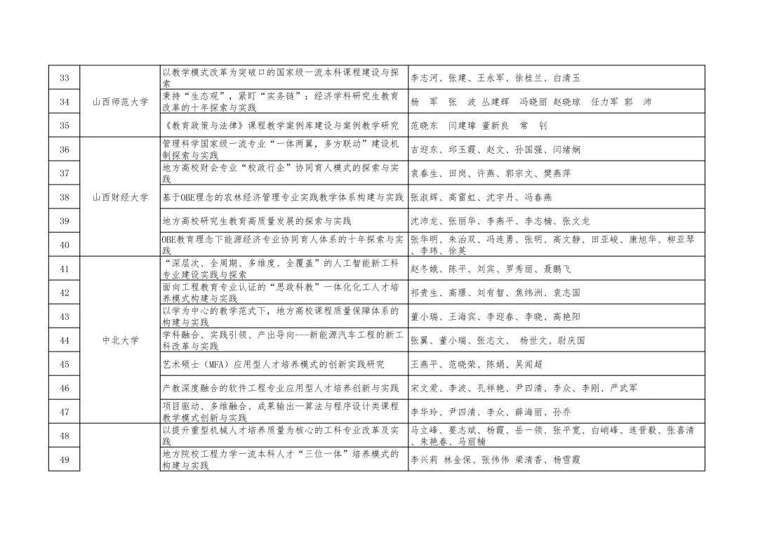 单位|山西省教育厅关于公布2021年山西省教学成果奖获奖名单的通知