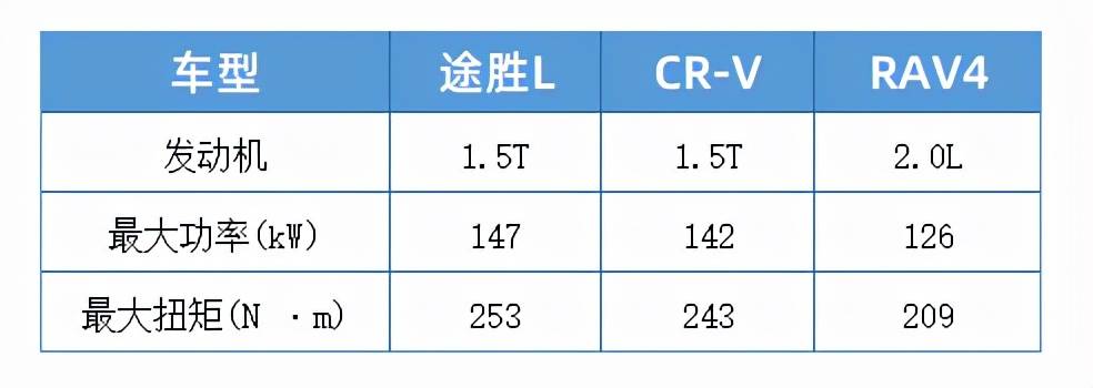 感性|日韩紧凑SUV节油对决，CR-V、RAV4居然不是它的对手