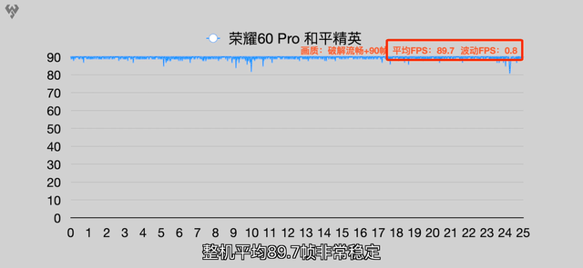 20Hz王者荣耀接近满帧，荣耀60