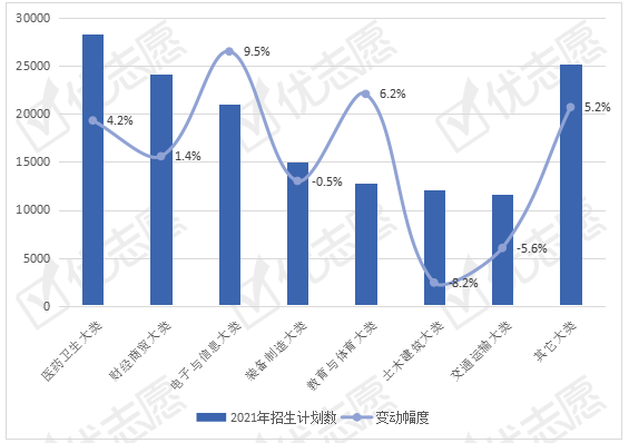 专科|2021年贵州普通专科招生情况： 传统工科类专业热度下行！