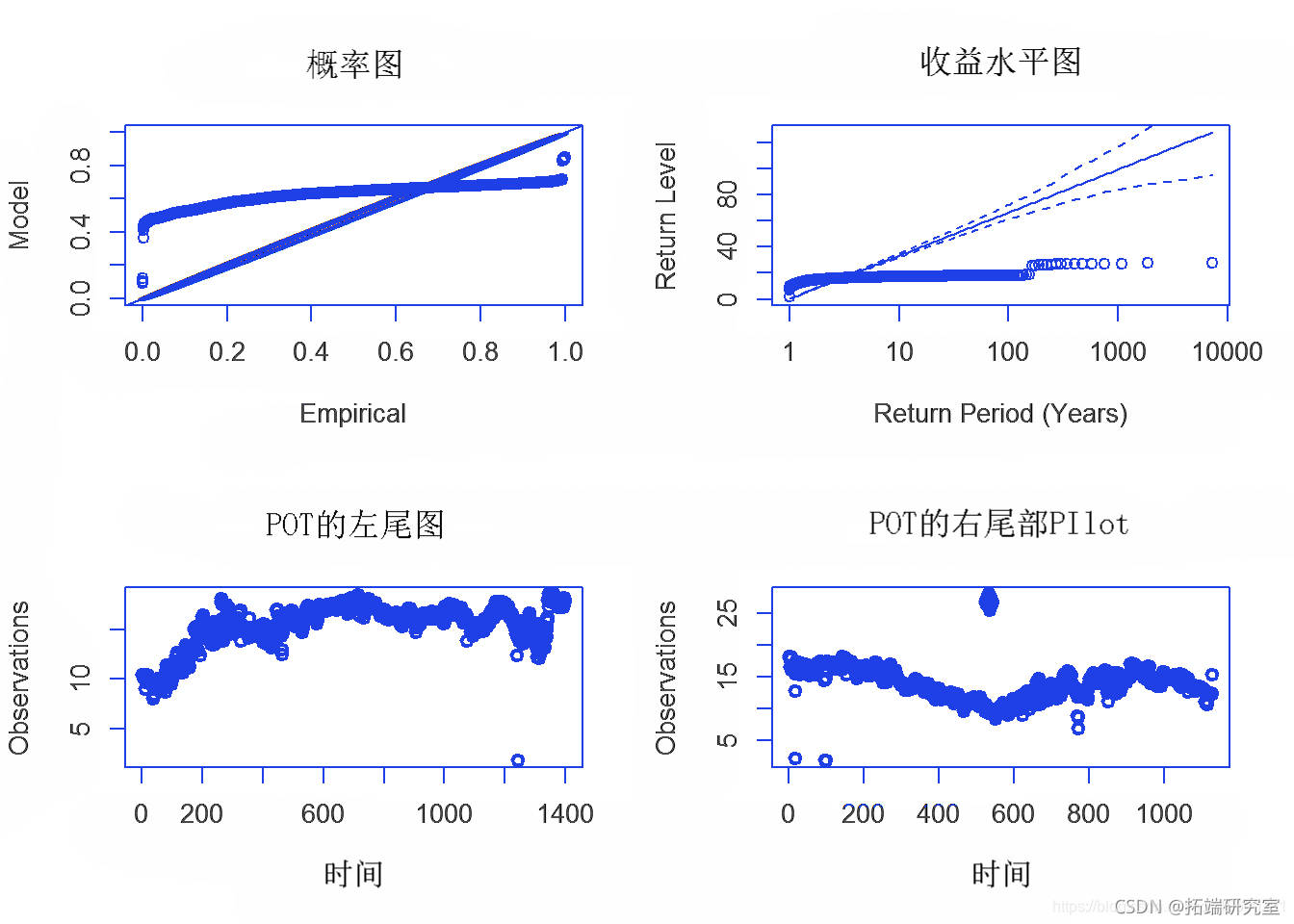 r語言極值理論evtpot超閾值garch股票指數var多元化投資組合風險測度