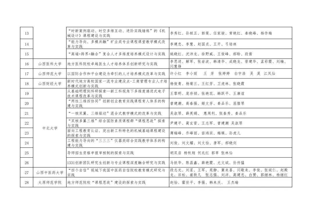 单位|山西省教育厅关于公布2021年山西省教学成果奖获奖名单的通知