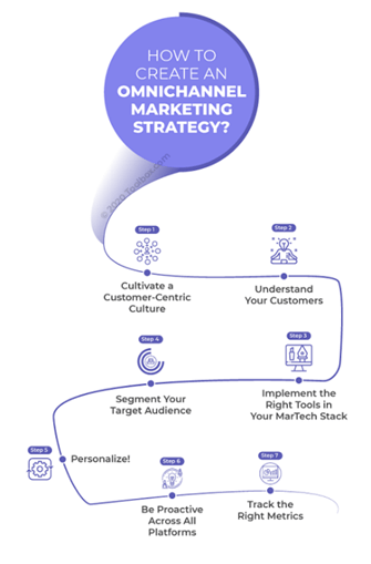 全渠道营销是什么 七步教你制定全渠道营销推广策略