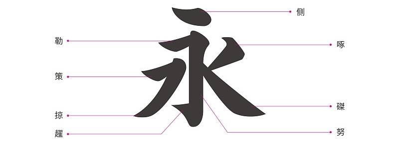 所謂「永字八法」,傳說是僧智永將王羲之蘭亭序裡的第一個字「永」的