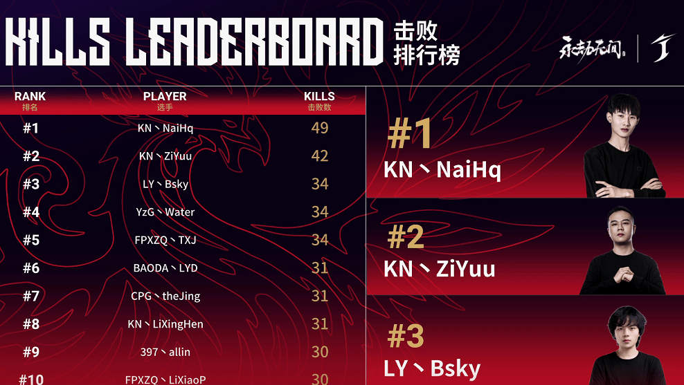 子鱼|永劫无间劫杯：虎牙KN头名晋级周决赛，唯一突破200积分的战队