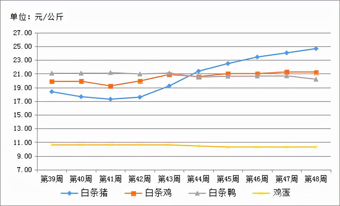 2021年第48周西南区六省市猪价走势分析