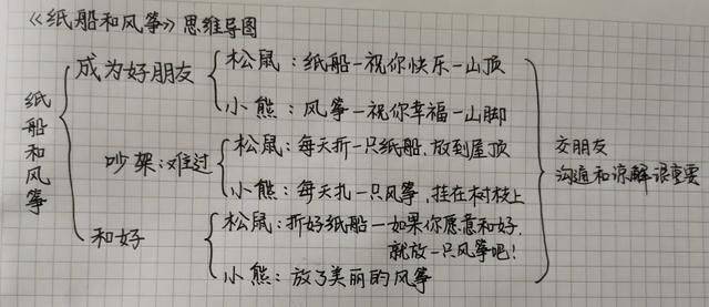 「最适合家长的复习材料」语文二年级上册《纸船和风筝》复习方法